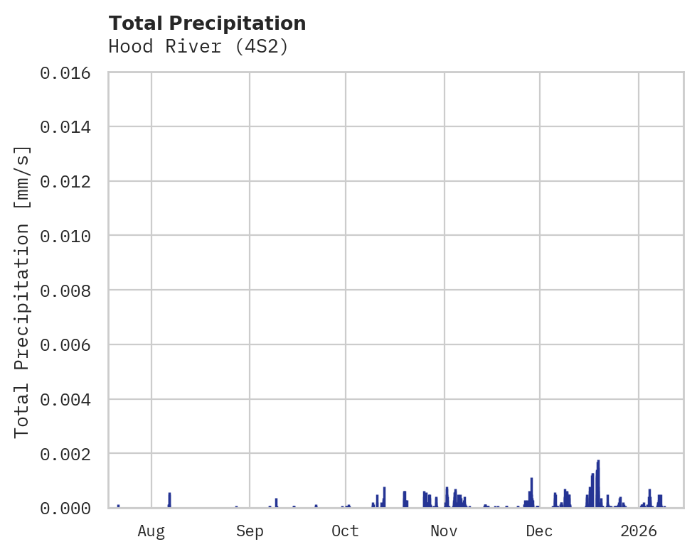 Precipitation obs for Hood River