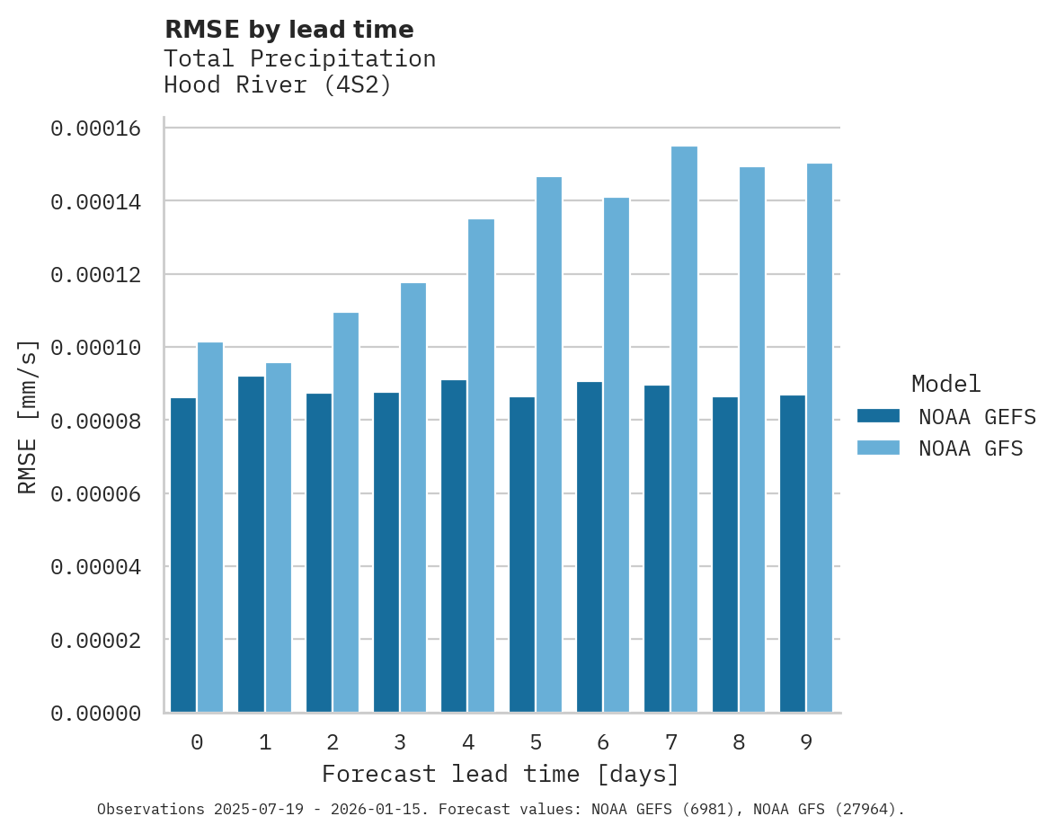 Precipitation RMSE by lead time for Hood River