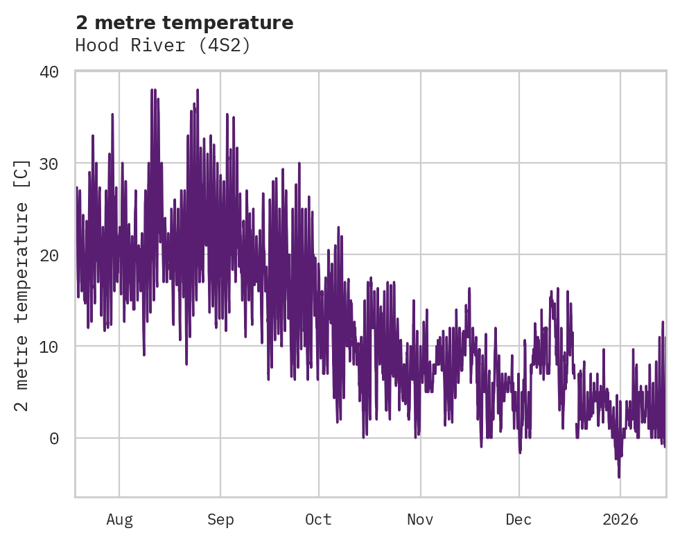 Temperature obs for Hood River