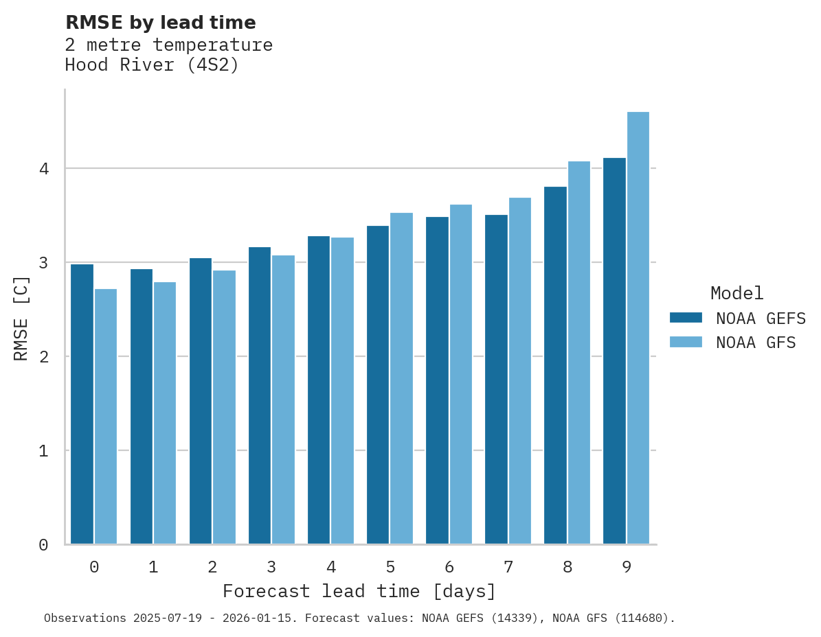 Temperature RMSE by lead time for Hood River
