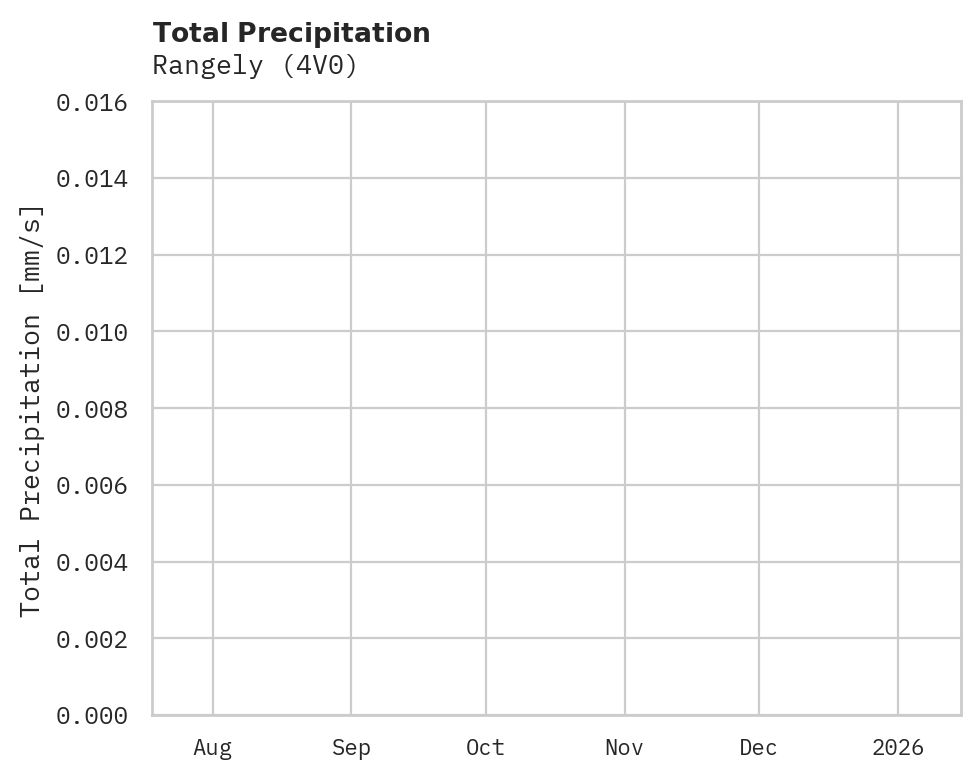 Precipitation obs for Rangely