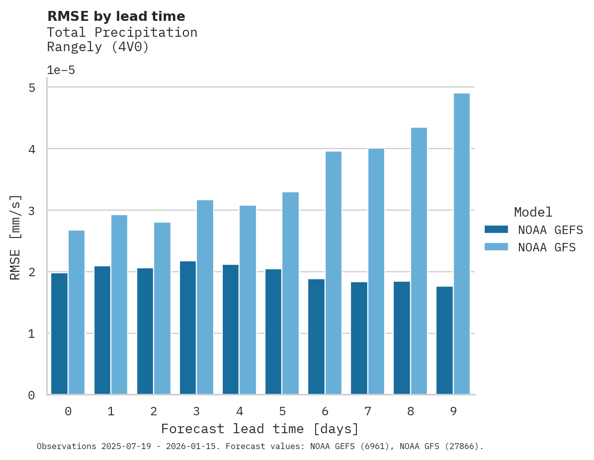 Precipitation RMSE by lead time for Rangely