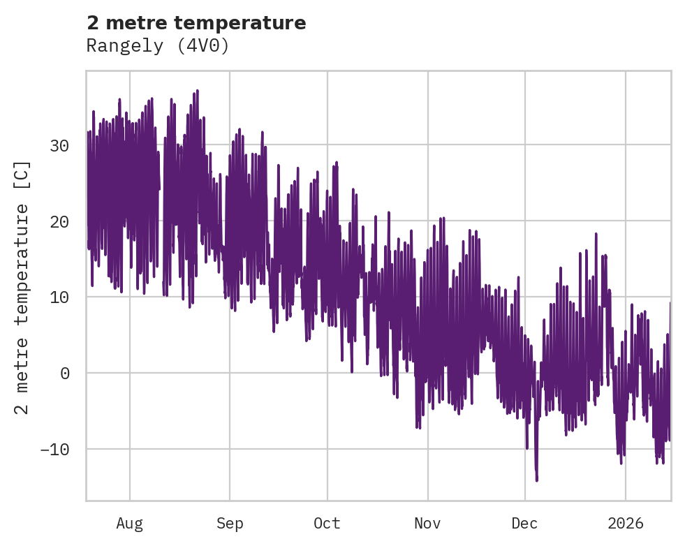 Temperature obs for Rangely
