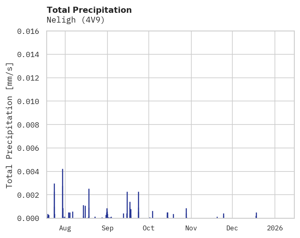 Precipitation obs for Neligh