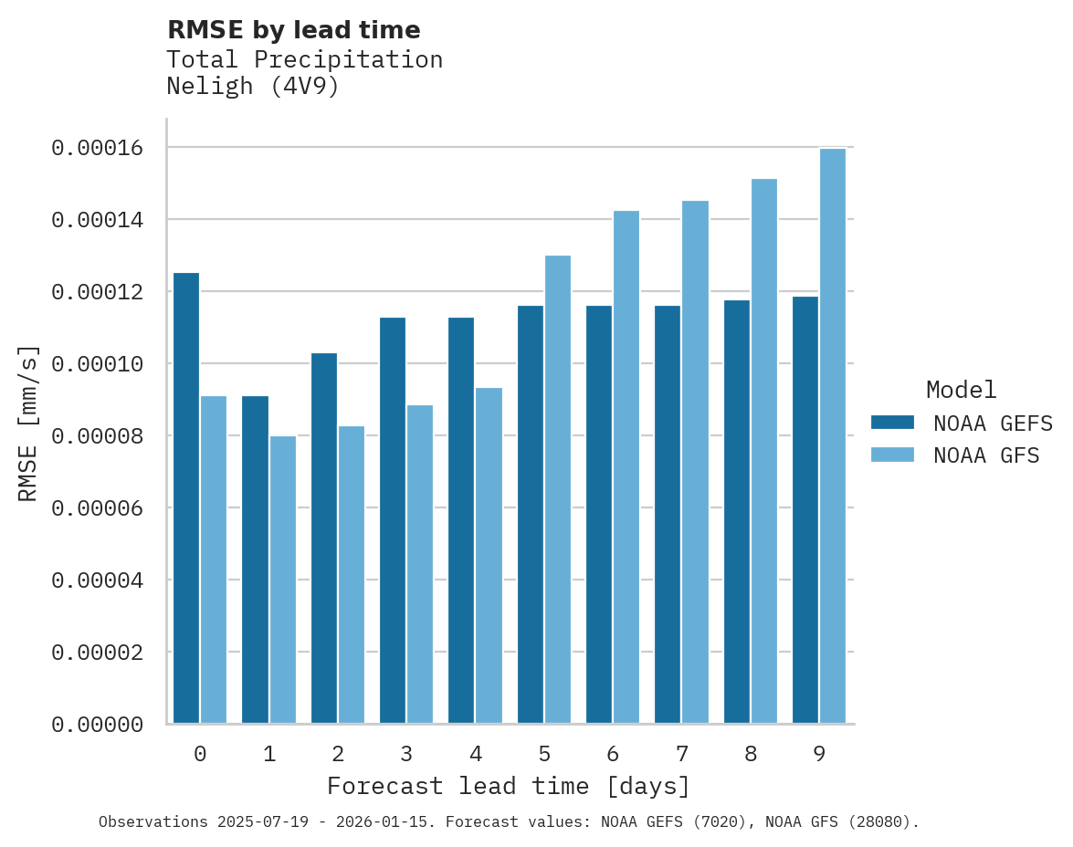 Precipitation RMSE by lead time for Neligh