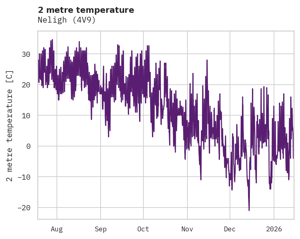 Temperature obs for Neligh