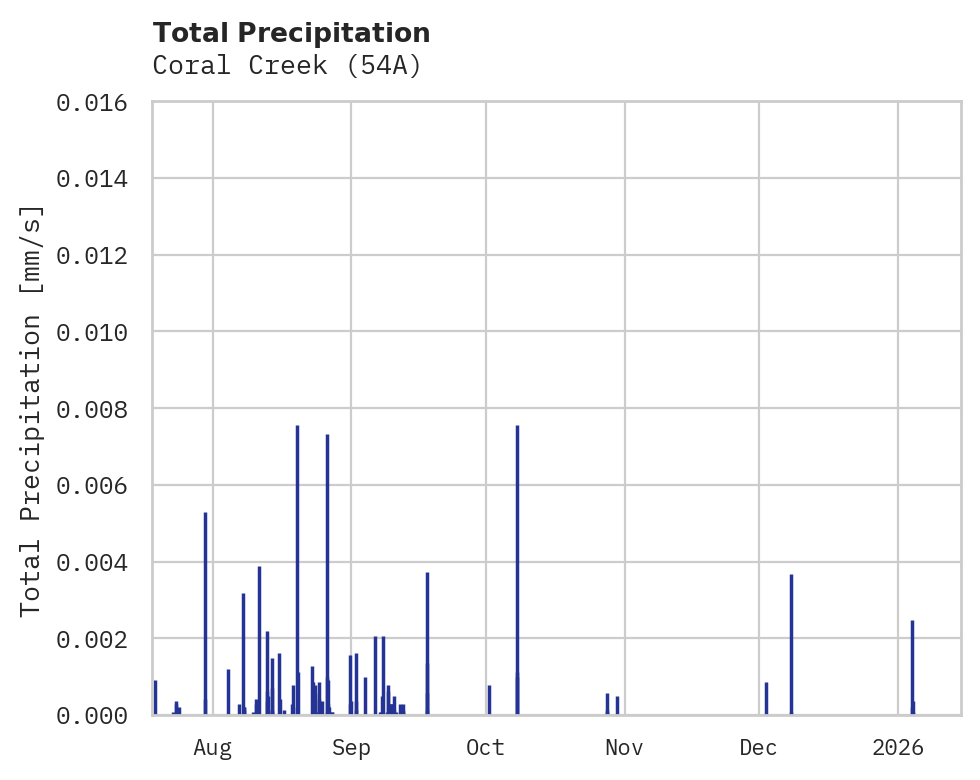 Precipitation obs for Coral Creek