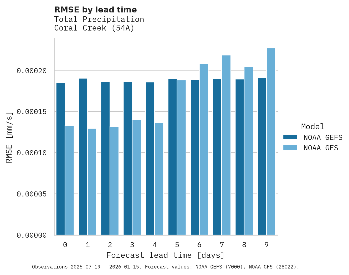 Precipitation RMSE by lead time for Coral Creek