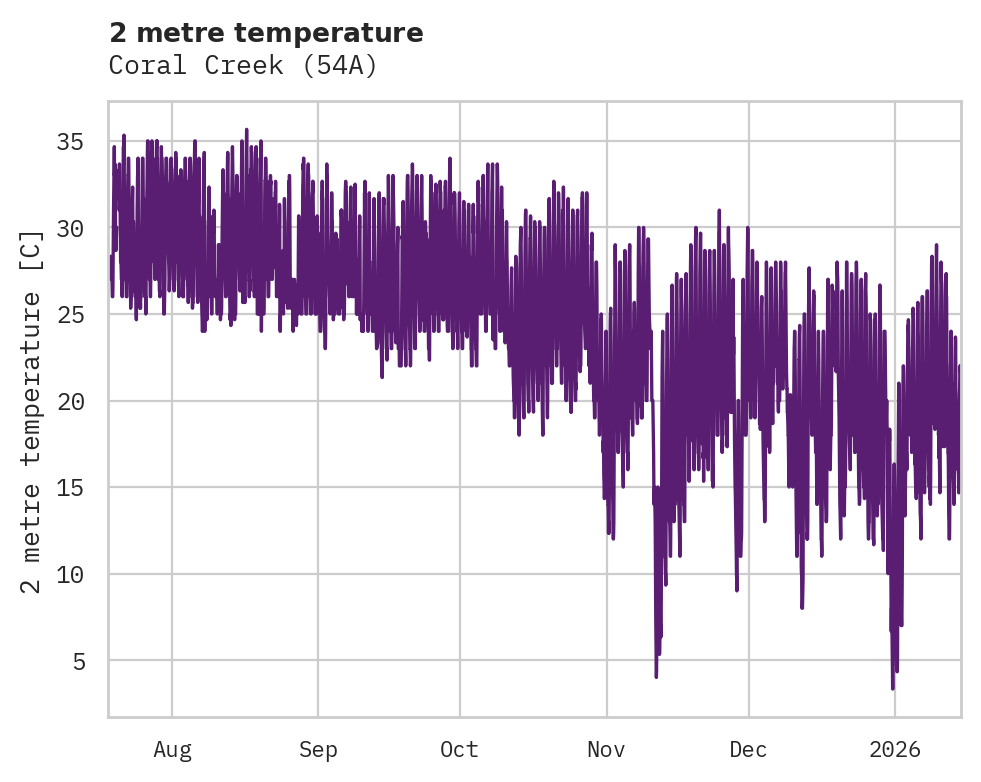 Temperature obs for Coral Creek