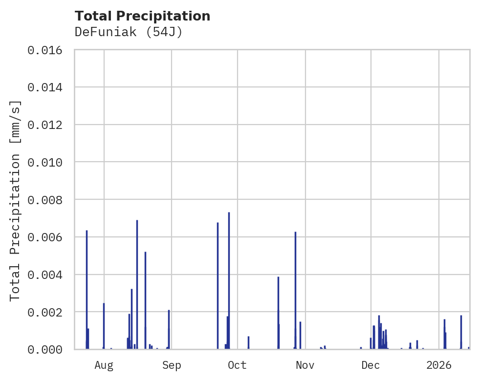 Precipitation obs for DeFuniak
