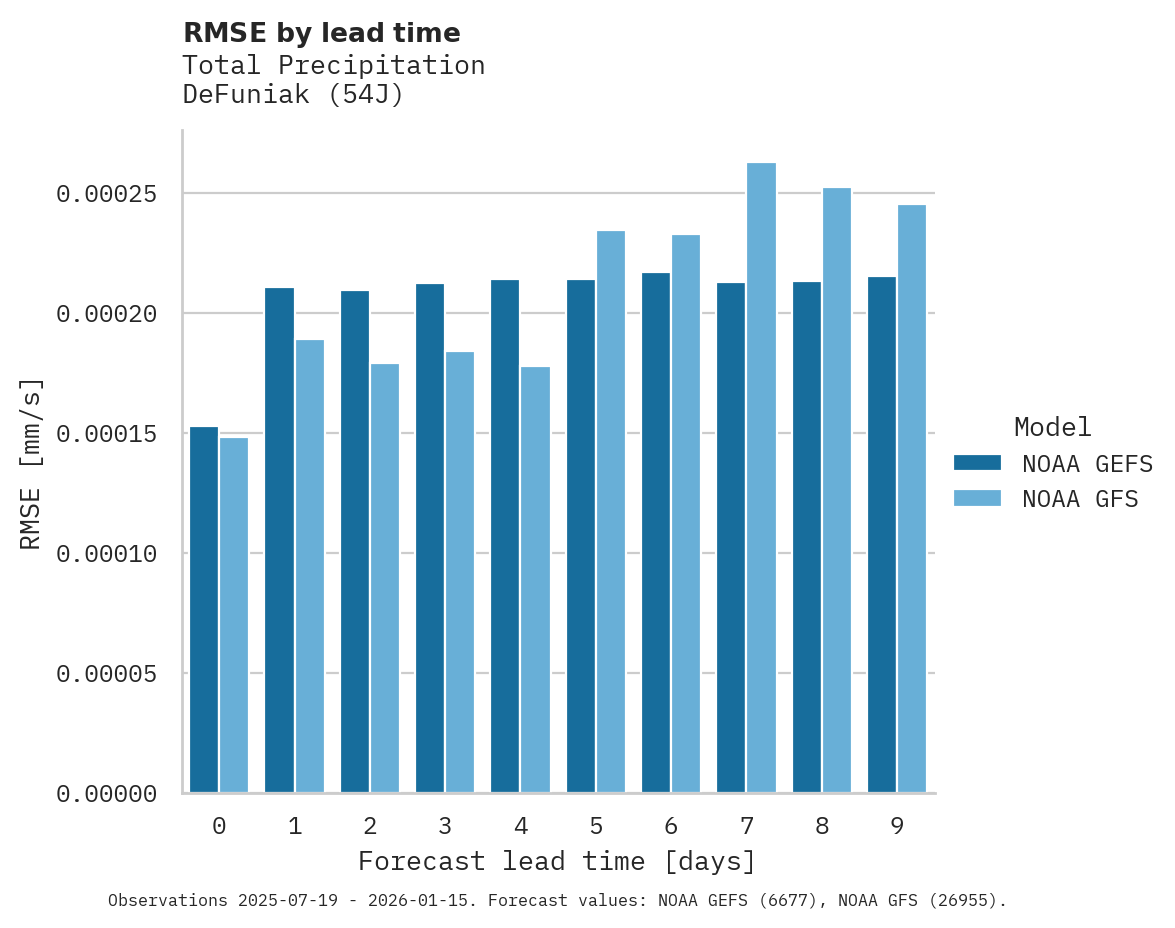 Precipitation RMSE by lead time for DeFuniak