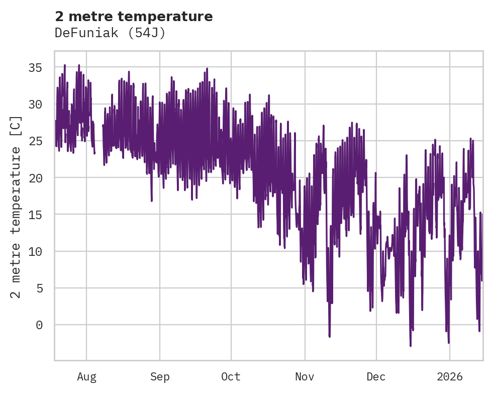 Temperature obs for DeFuniak