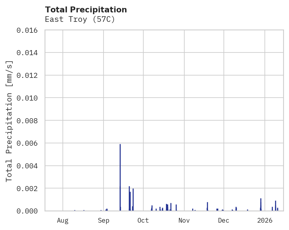 Precipitation obs for East Troy