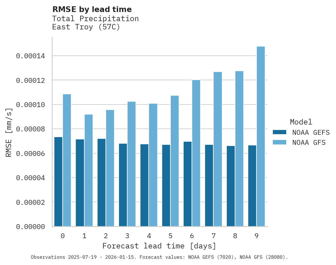 Precipitation RMSE by lead time for East Troy