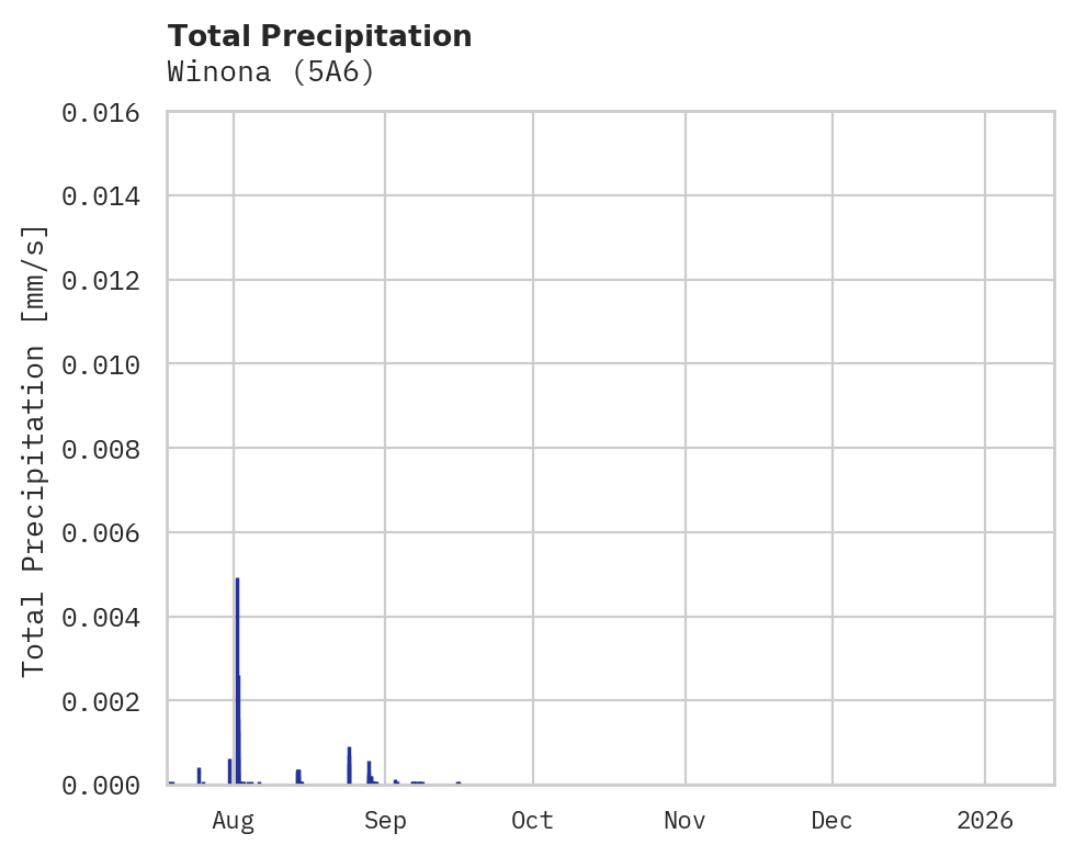 Precipitation obs for Winona