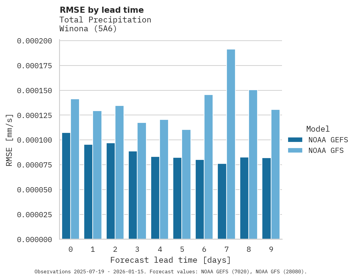 Precipitation RMSE by lead time for Winona