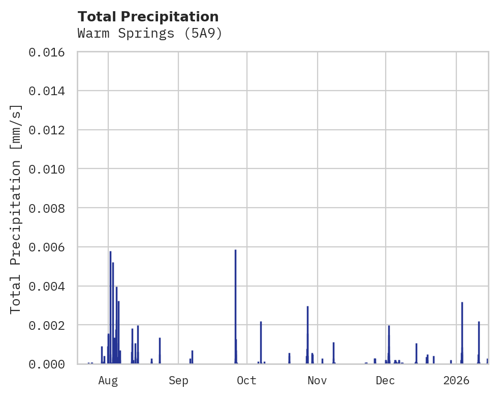 Precipitation obs for Warm Springs