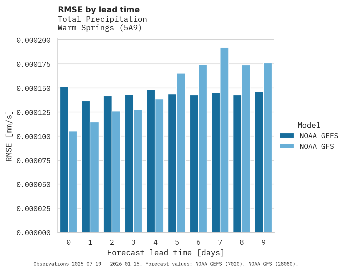 Precipitation RMSE by lead time for Warm Springs