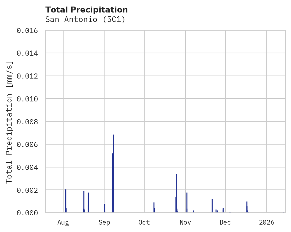 Precipitation obs for San Antonio