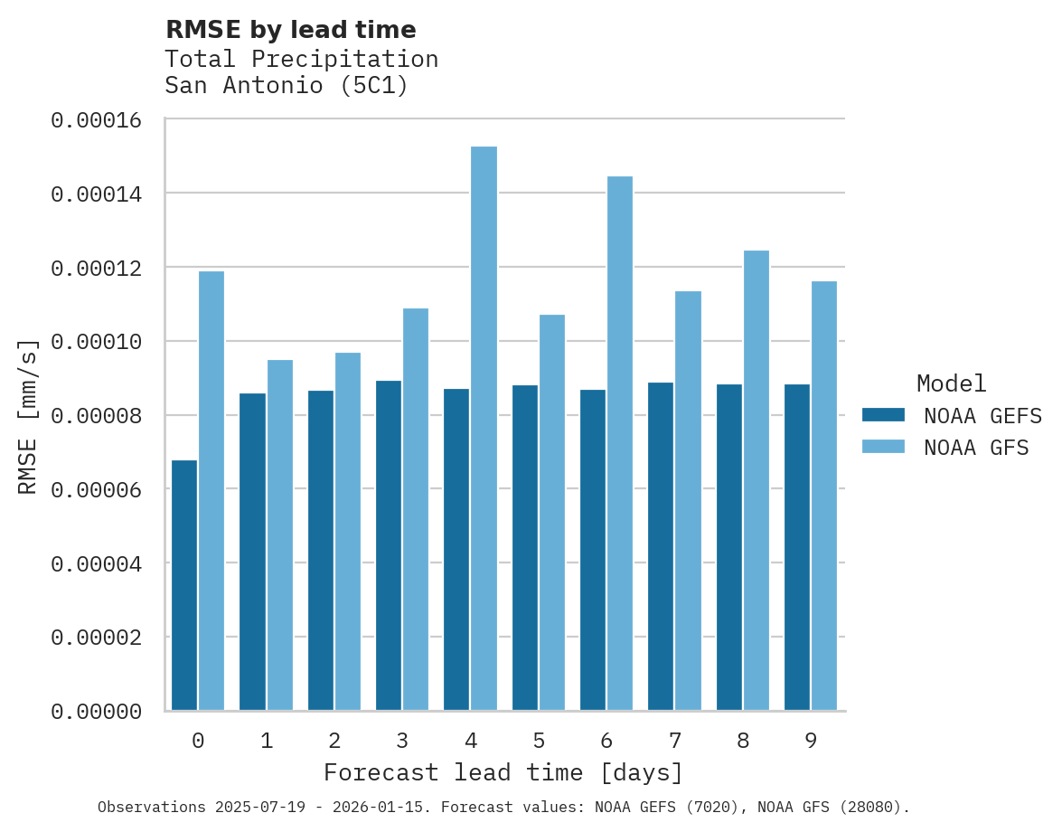 Precipitation RMSE by lead time for San Antonio