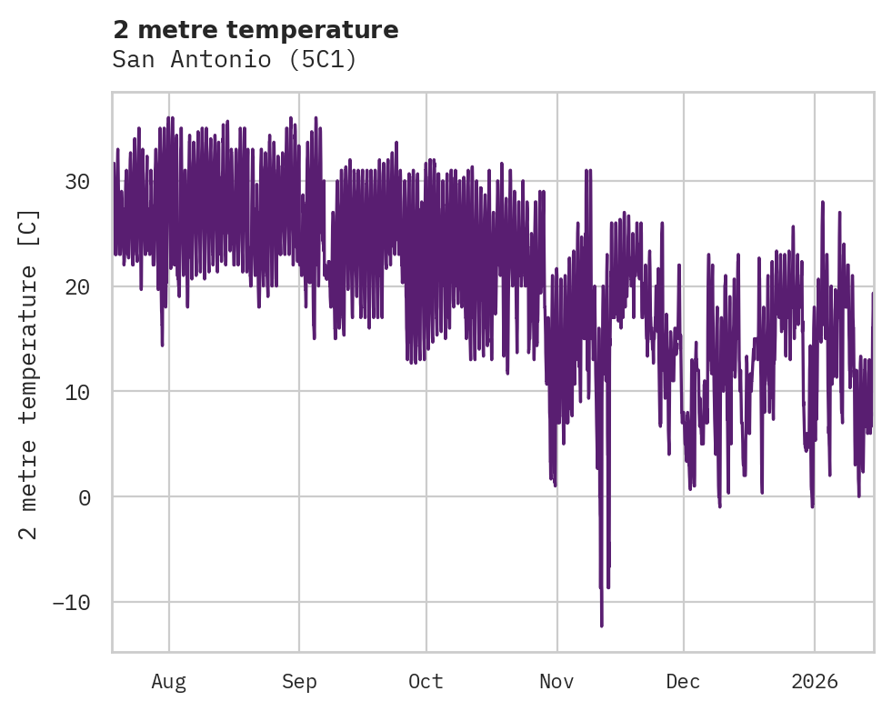 Temperature obs for San Antonio