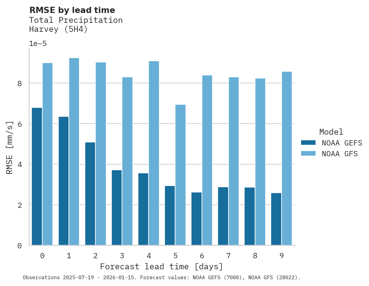 Precipitation RMSE by lead time for Harvey