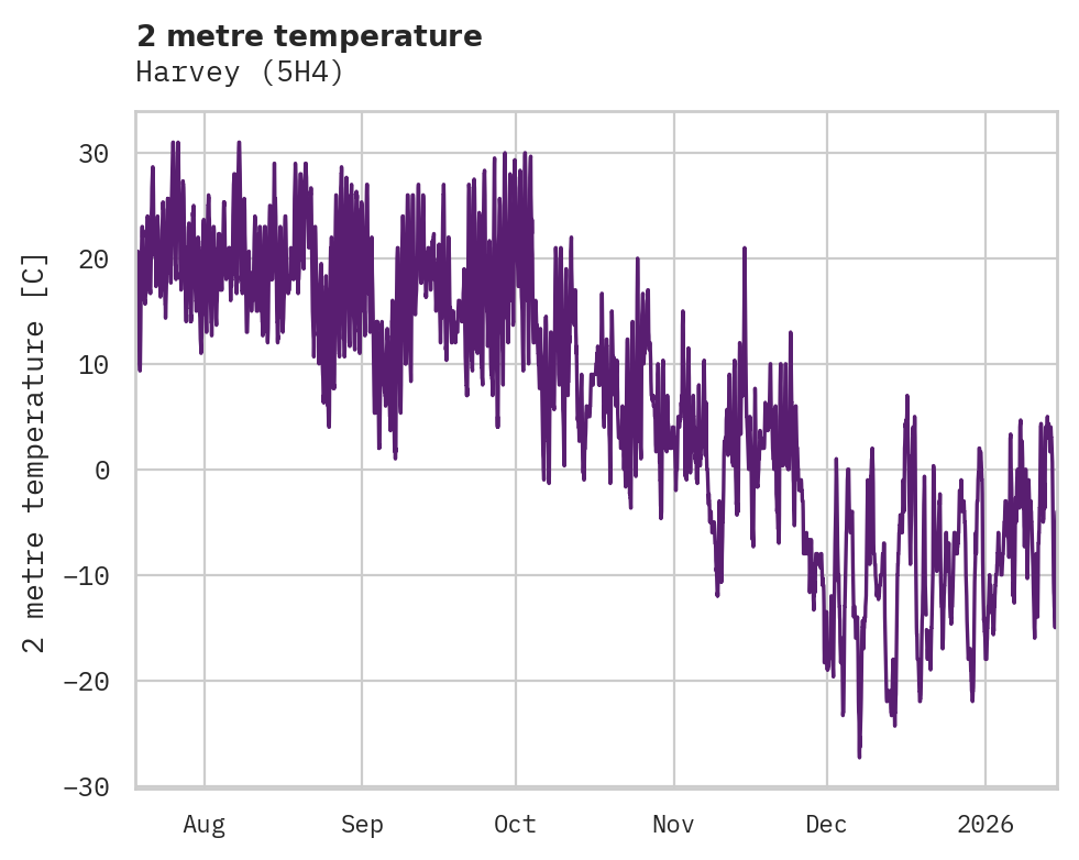 Temperature obs for Harvey
