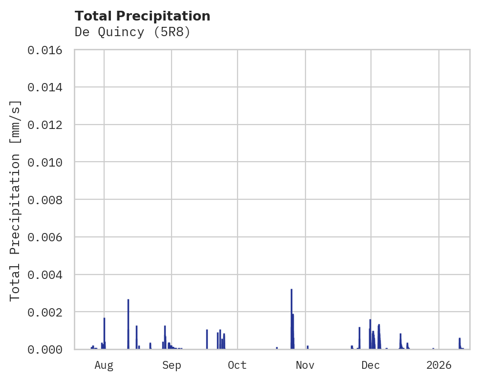 Precipitation obs for De Quincy
