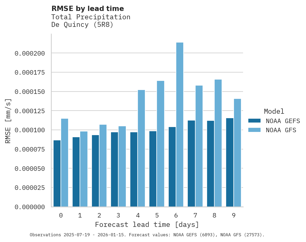 Precipitation RMSE by lead time for De Quincy