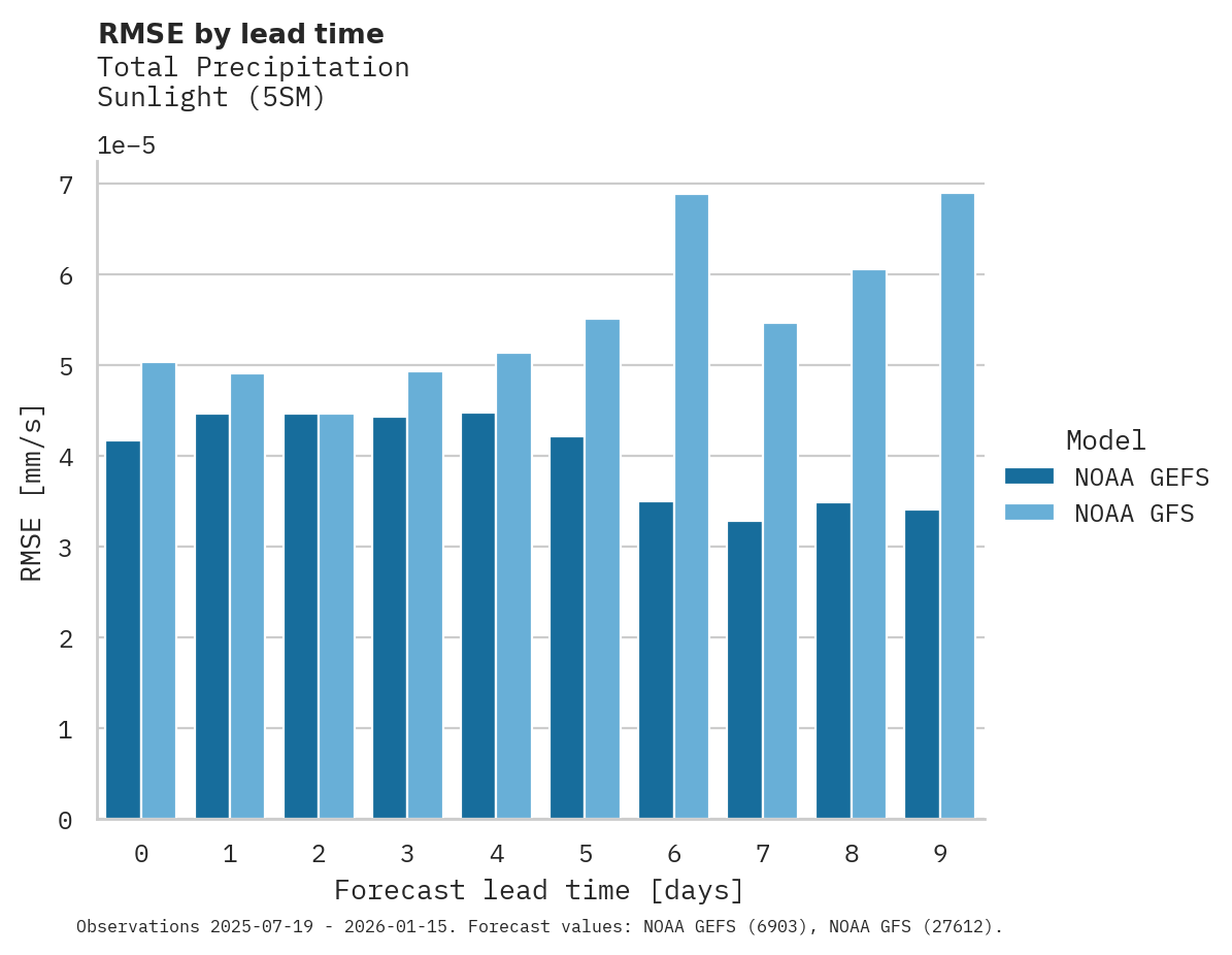 Precipitation RMSE by lead time for Sunlight