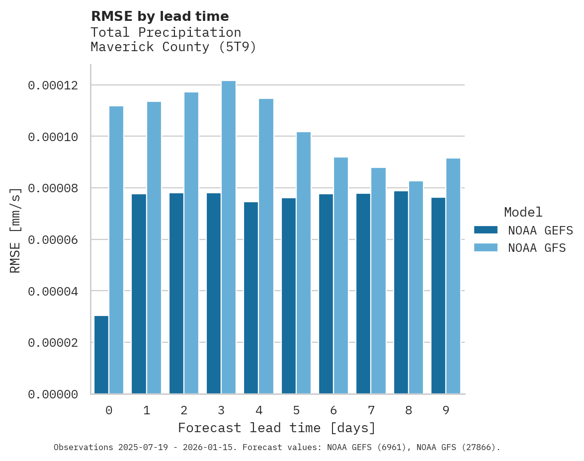 Precipitation RMSE by lead time for Maverick County