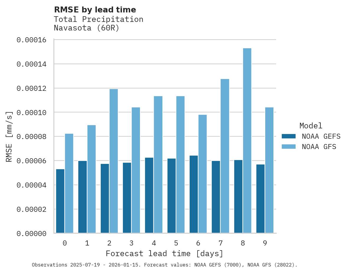 Precipitation RMSE by lead time for Navasota