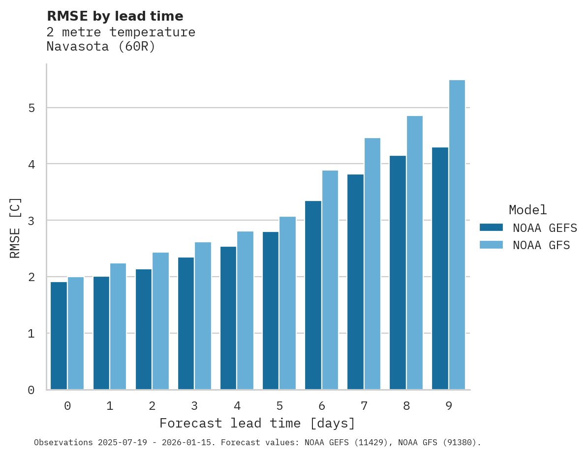 Temperature RMSE by lead time for Navasota
