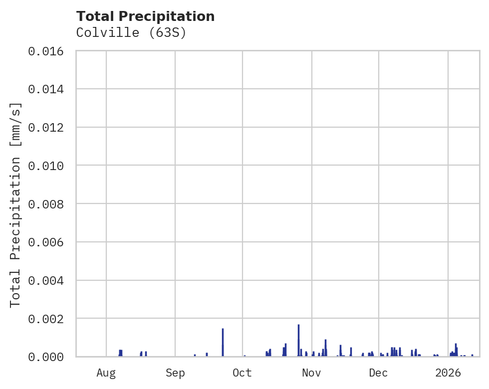Precipitation obs for Colville