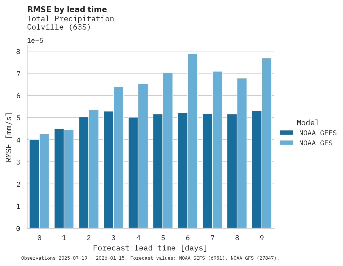 Precipitation RMSE by lead time for Colville