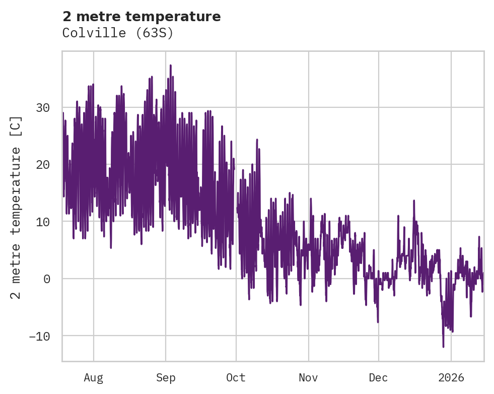 Temperature obs for Colville