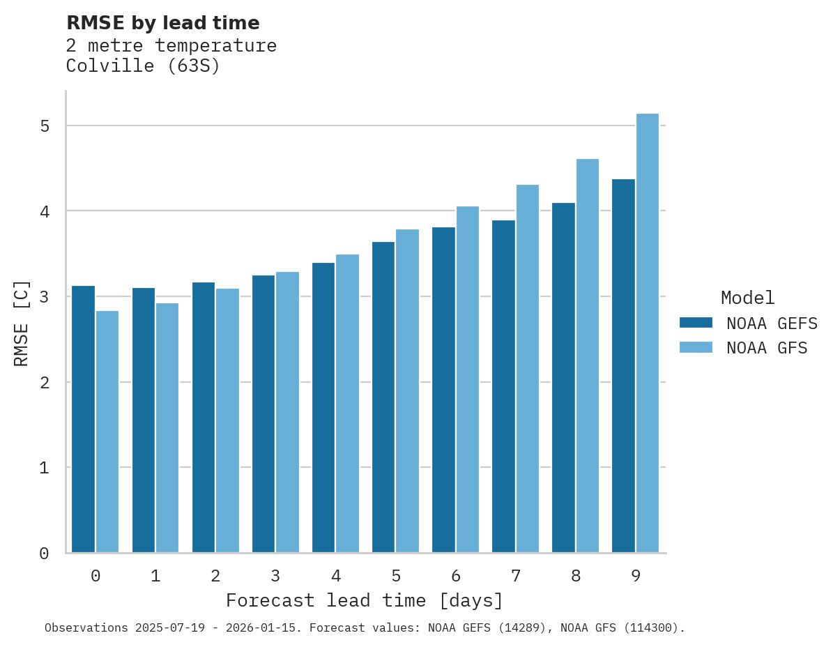 Temperature RMSE by lead time for Colville