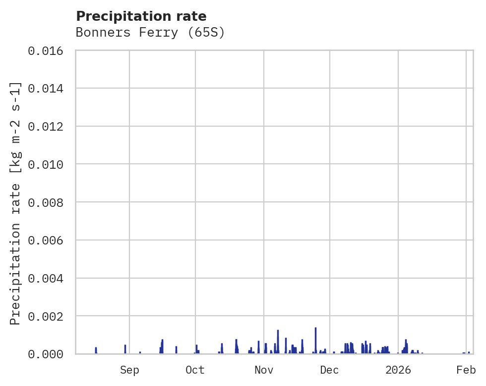 Precipitation obs for Bonners Ferry
