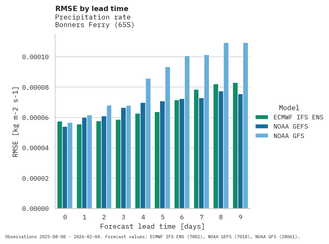 Precipitation RMSE by lead time for Bonners Ferry