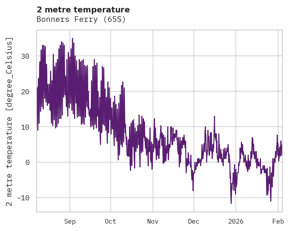 Temperature obs for Bonners Ferry