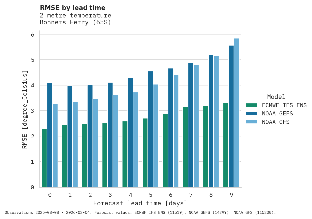 Temperature RMSE by lead time for Bonners Ferry