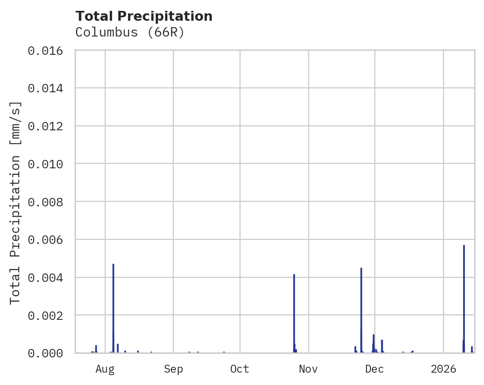 Precipitation obs for Columbus