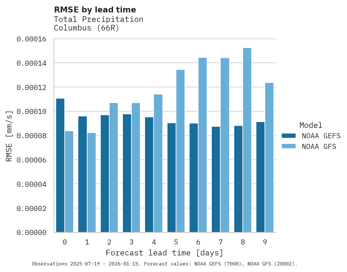 Precipitation RMSE by lead time for Columbus