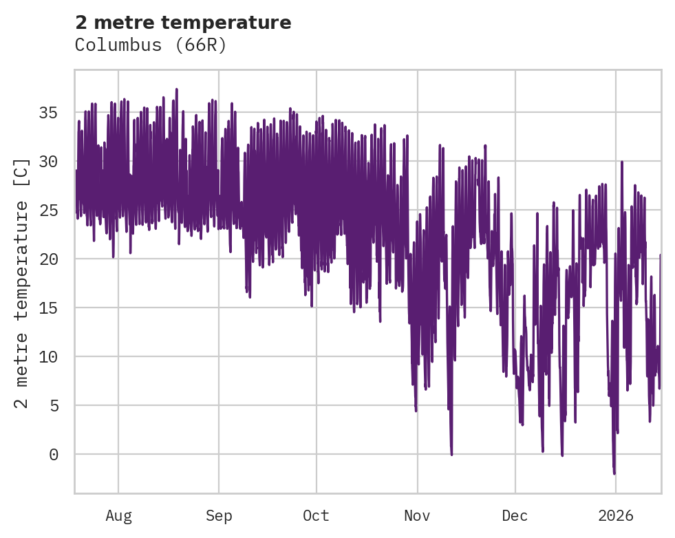 Temperature obs for Columbus