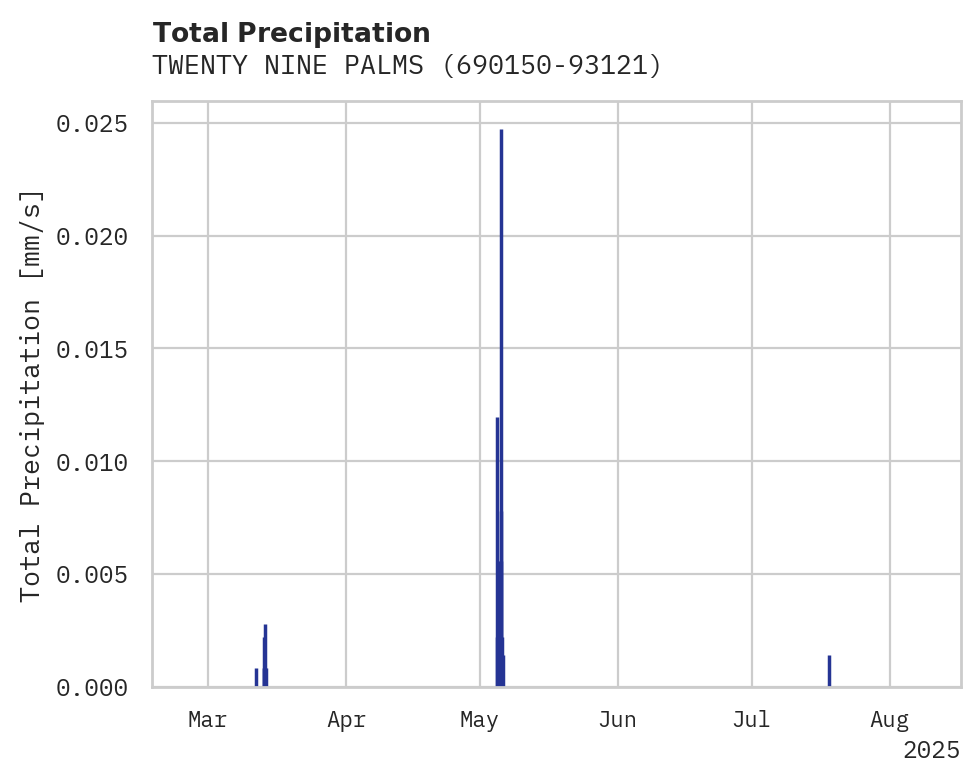 Precipitation obs for TWENTY NINE PALMS