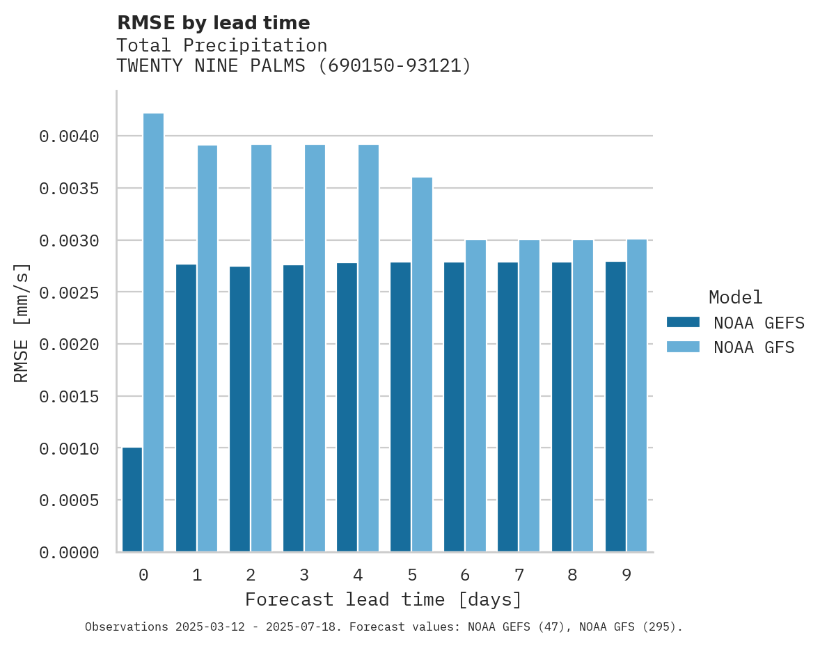 Precipitation RMSE by lead time for TWENTY NINE PALMS