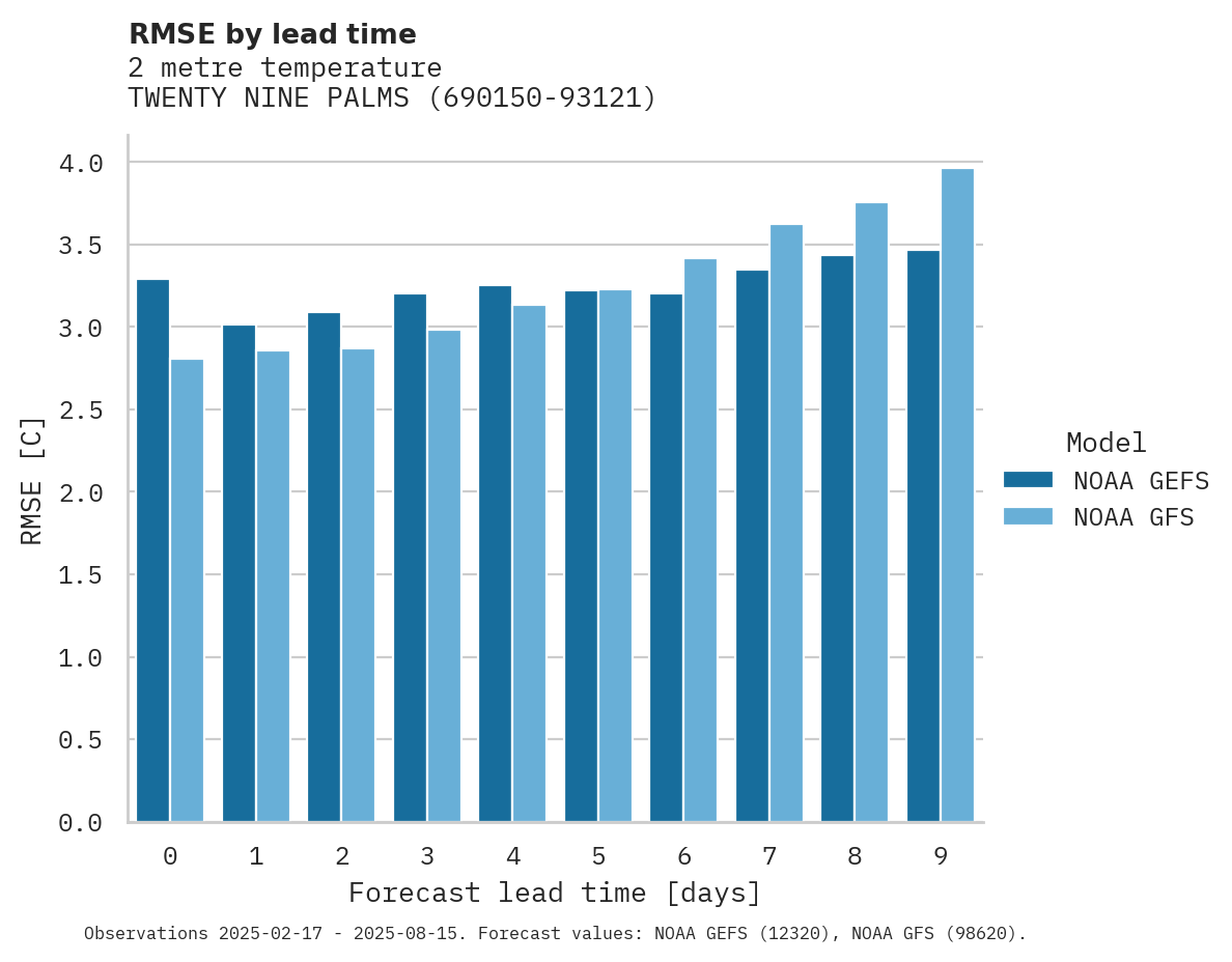Temperature RMSE by lead time for TWENTY NINE PALMS
