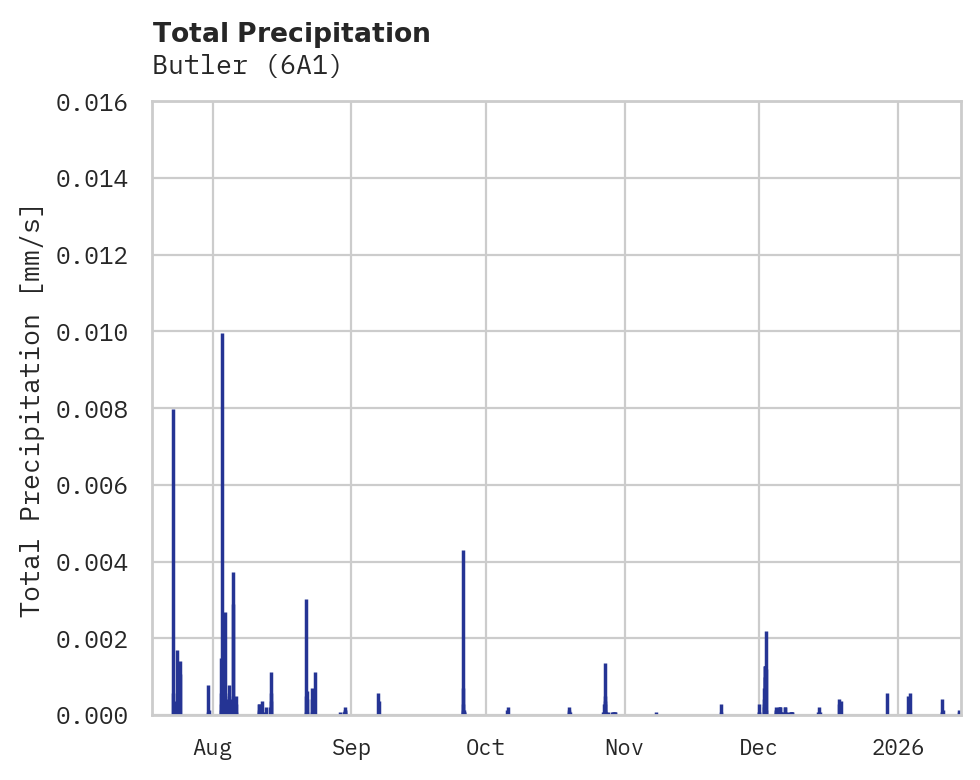 Precipitation obs for Butler