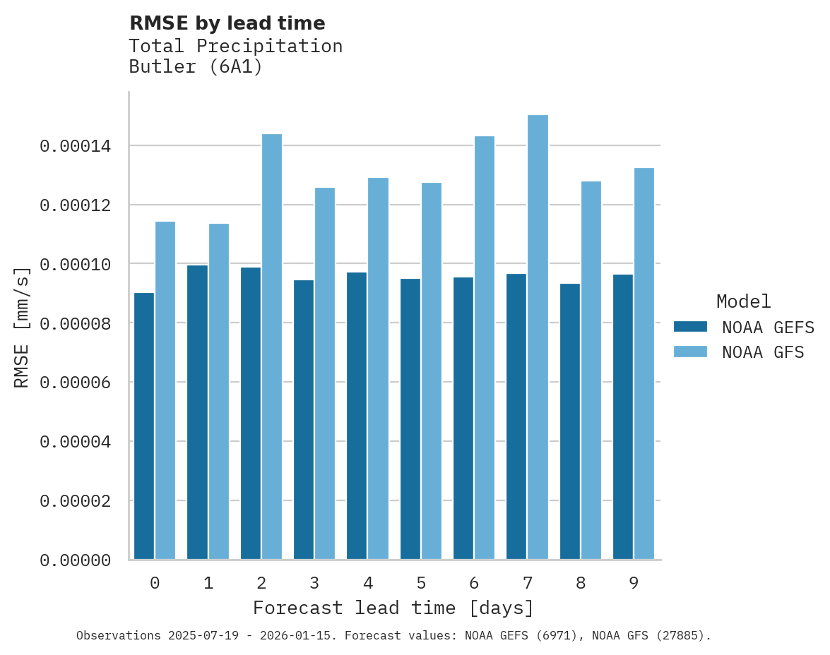 Precipitation RMSE by lead time for Butler