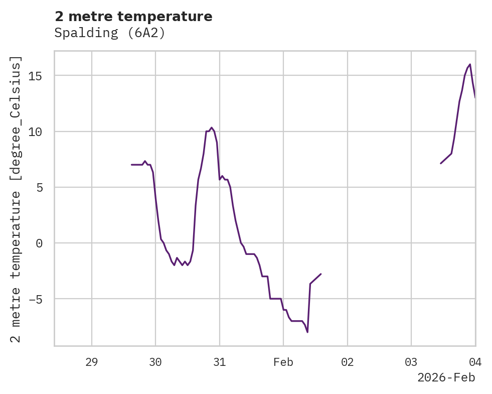 Temperature obs for Spalding